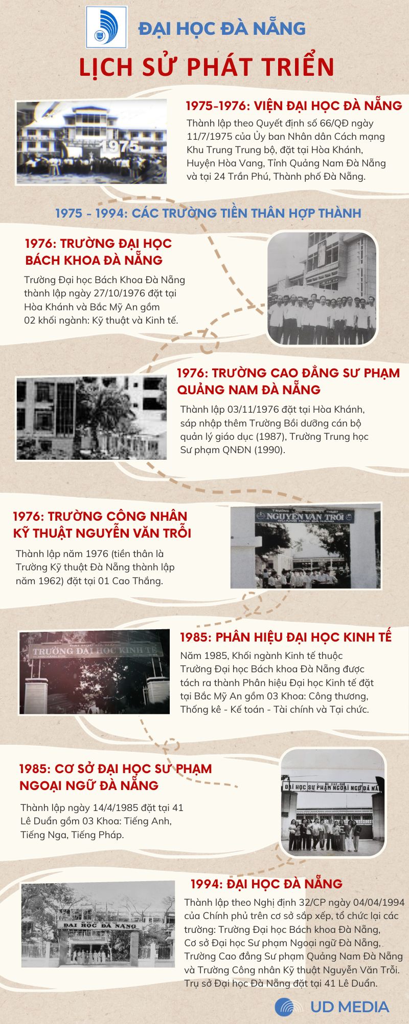 Infographic: Chào mừng 30 năm thành lập Đại học Đà Nẵng – Khái quát lịch sử phát triển (1994-2024)