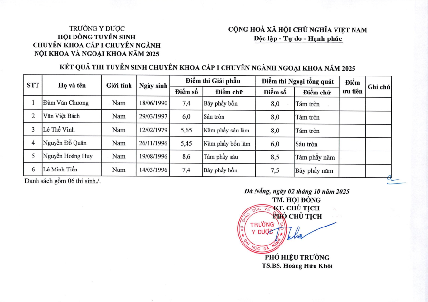 Kết quả thi tuyển sinh Chuyên khoa Cấp I chuyên ngành Nội khoa và Ngoại khoa năm 2025